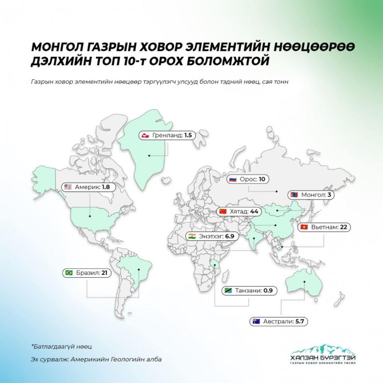 Газрын ховор элементийн нөөц ба монголын эзлэх байр суурь