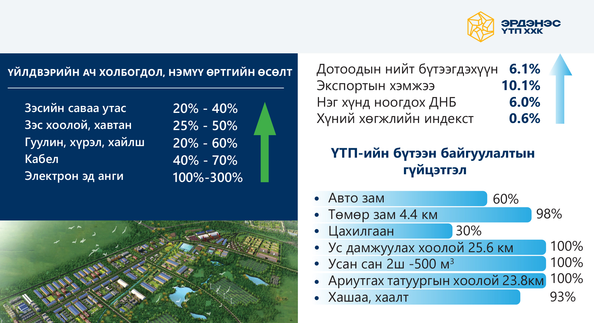Эрдэнэт үйлдвэрлэл, технологийн парк – Зэс боловсруулах цогцолбор