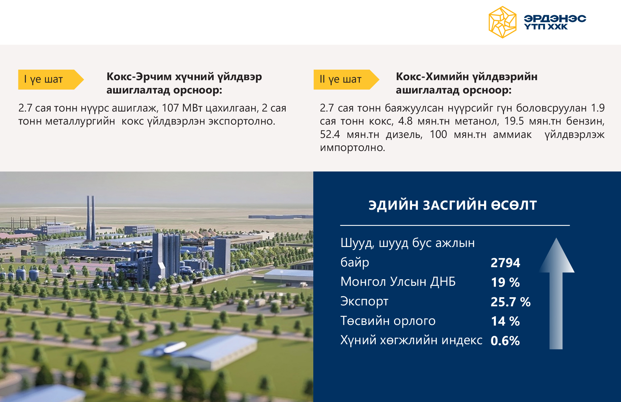 Тавантолгой үйлдвэрлэл, технологийн парк Кокс – Химийн цогцолбор