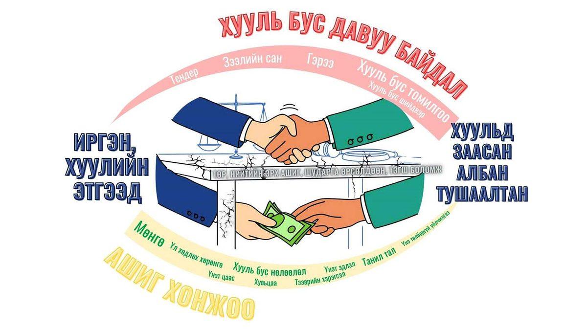 Авлигын талаарх ойлголт
